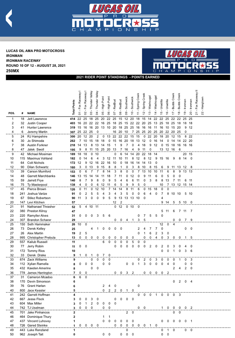 Tomac wins the battle but Ferrandis still winning the war