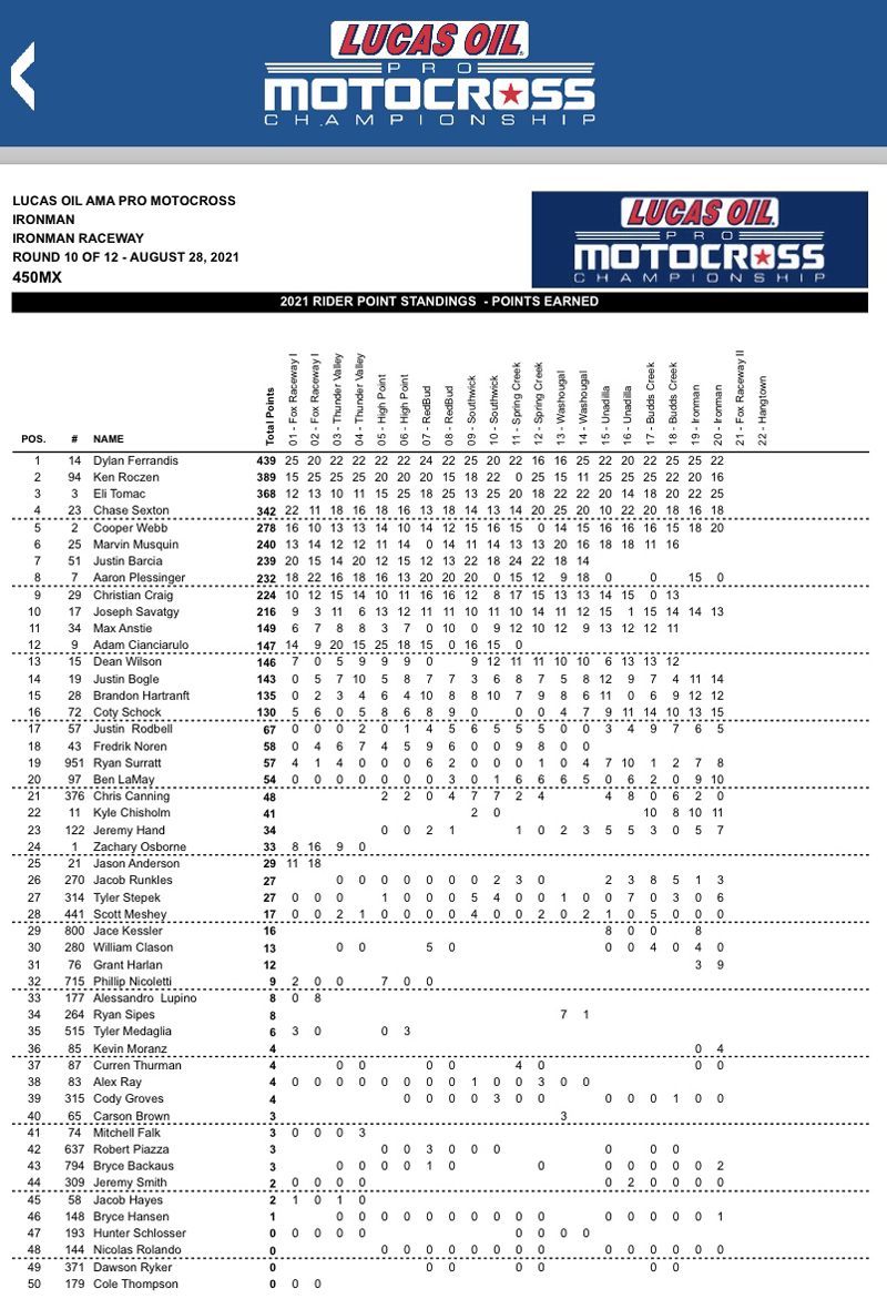 Tomac wins the battle but Ferrandis still winning the war