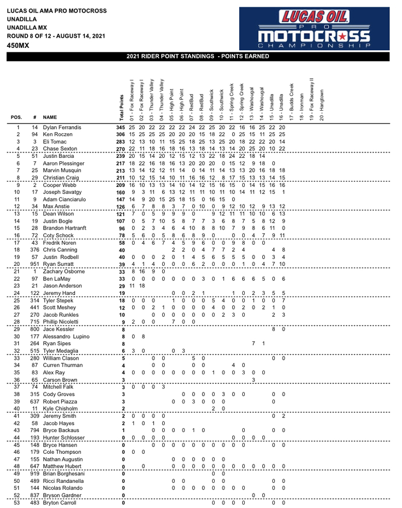 Germany's Ken Roczen led the way at Unadilla