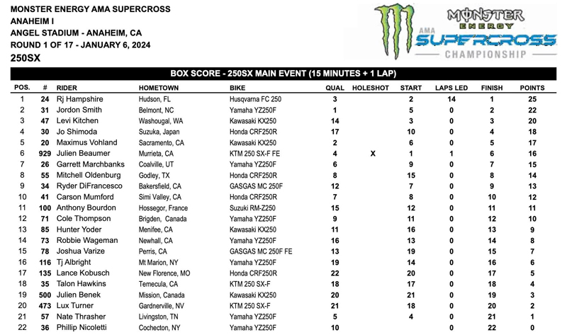 Australian Jett Lawrence, main event winner at the opening round of the AMA Supercross Championships, also round one of the SMX World Championships, at Anaheim Stadium.