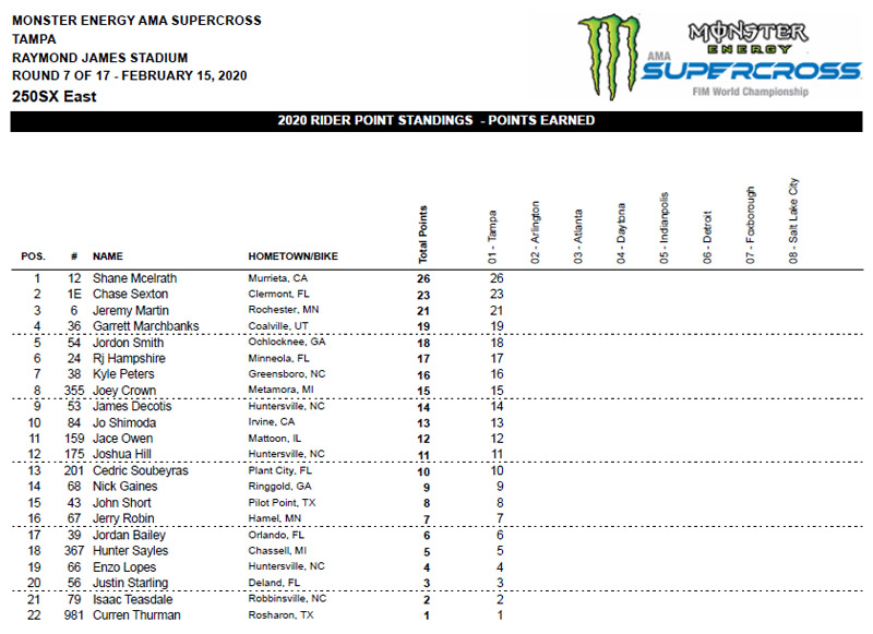 McElrath wins opening round of East Coast 250 series