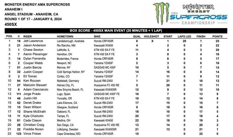Australian Jett Lawrence, main event winner at the opening round of the AMA Supercross Championships, also round one of the SMX World Championships, at Anaheim Stadium.