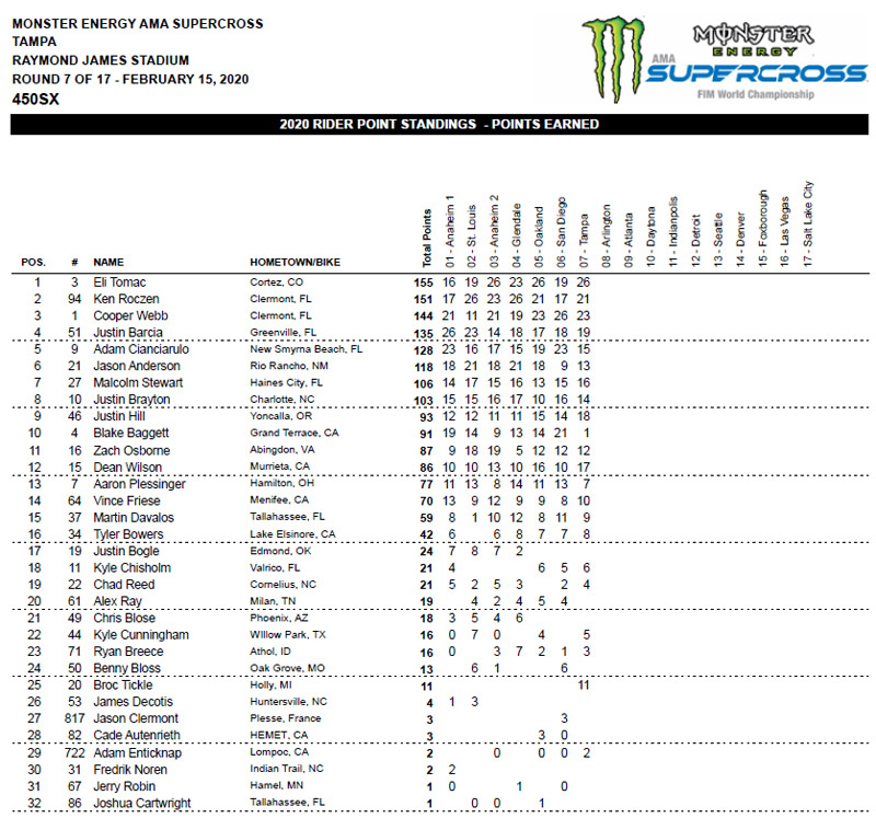 Tomac takes over supercross series lead