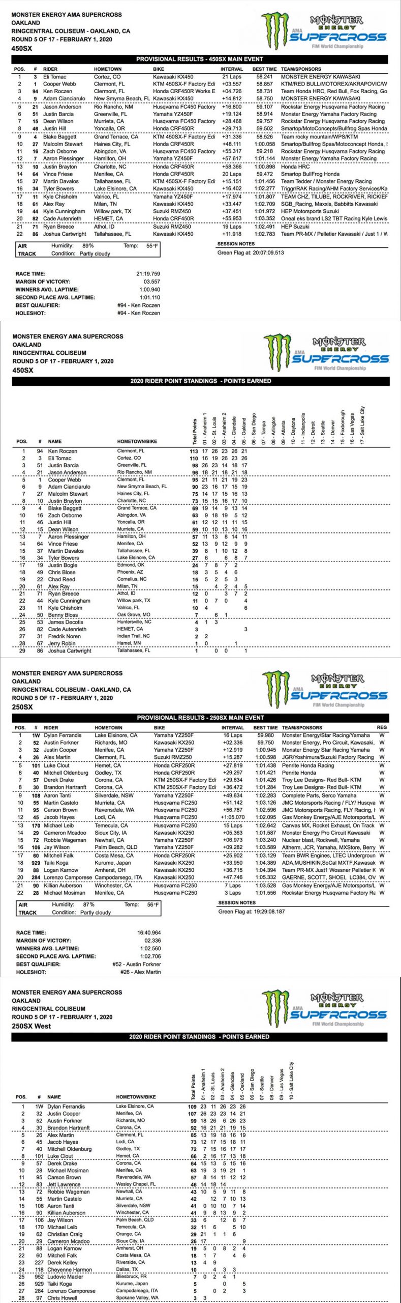 US supercross rankings after round five