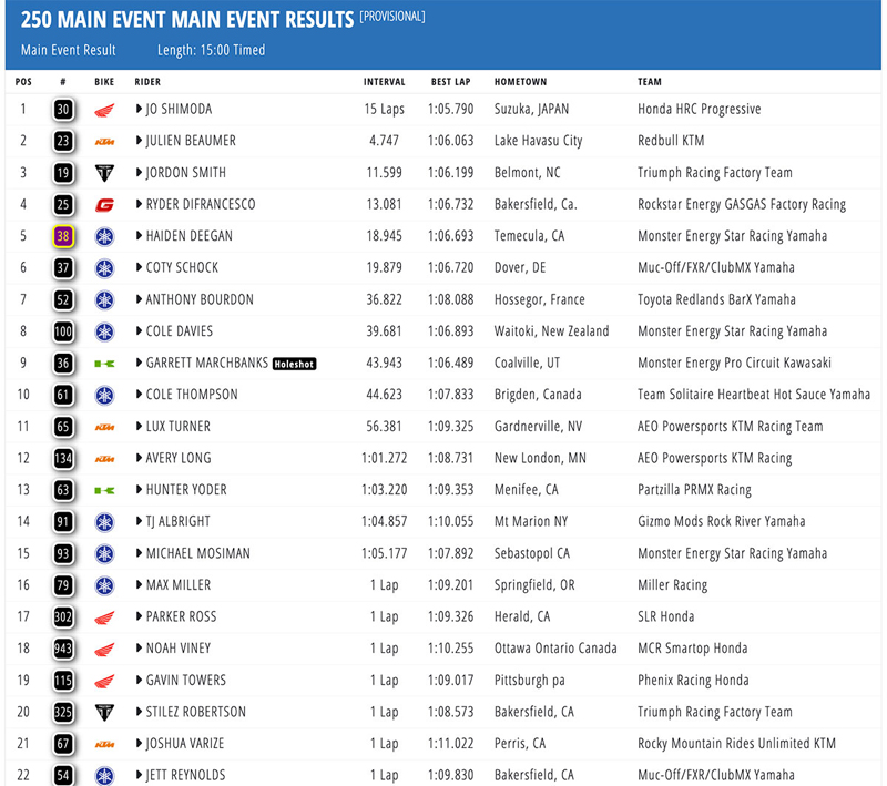 The 2025 AMA Supercross season roared to life at Anaheim 1 with a chaotic and thrilling night of racing that saw KTM’s Chase Sexton claim victory in the 450SX main event.