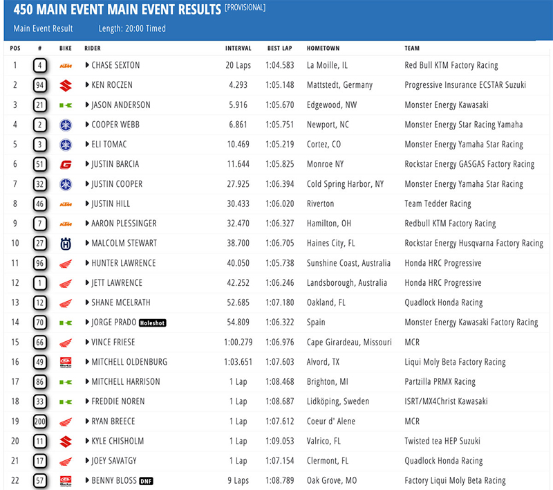 The 2025 AMA Supercross season roared to life at Anaheim 1 with a chaotic and thrilling night of racing that saw KTM’s Chase Sexton claim victory in the 450SX main event.