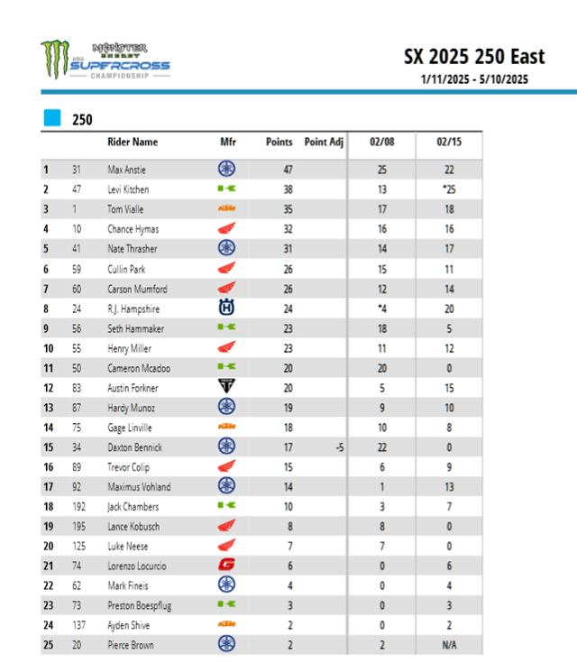 Round six of the Monster Energy AMA Supercross Championship brought the action to Detroit’s Ford Field, where freezing temperatures outside were no match for the heat on the track.