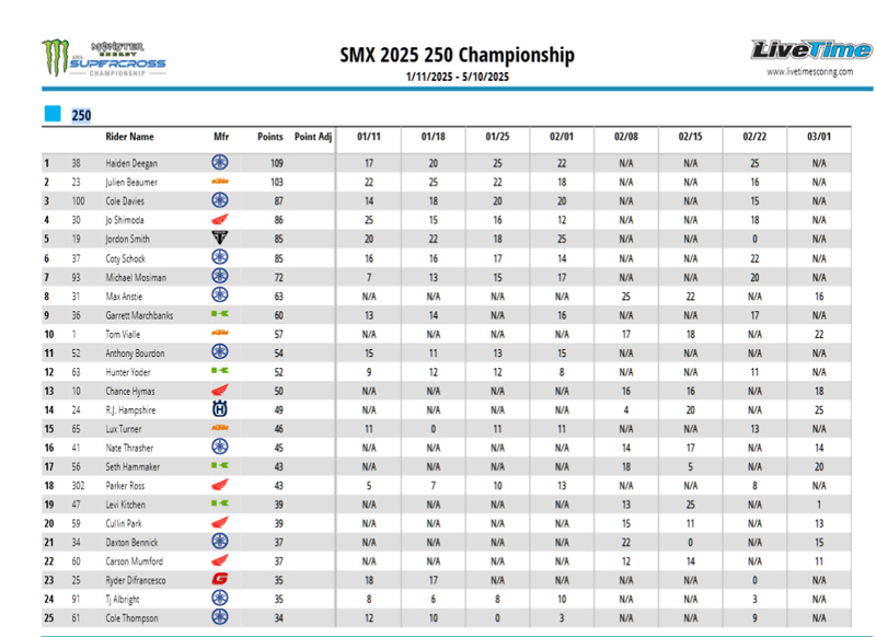 EAST AND WEST COMBINED STANDINGS: