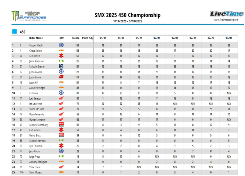 SX450 SERIES STANDINGS:
