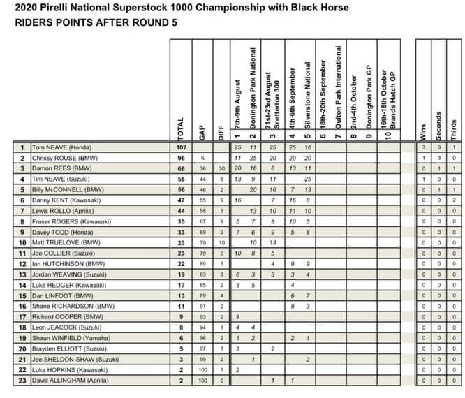 Damon Rees tackles Silverstone