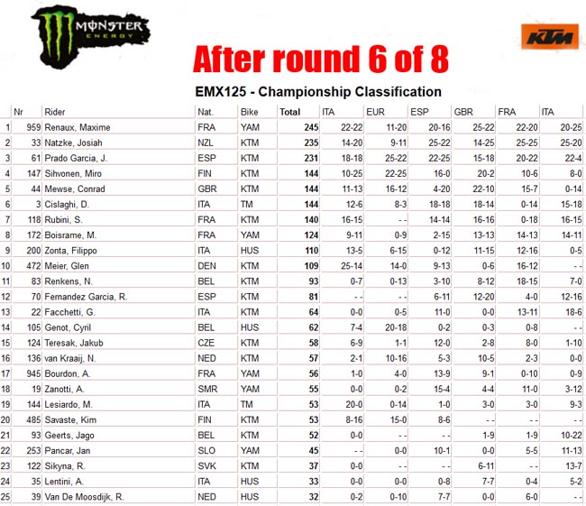 EMX125 Standings after 6-a