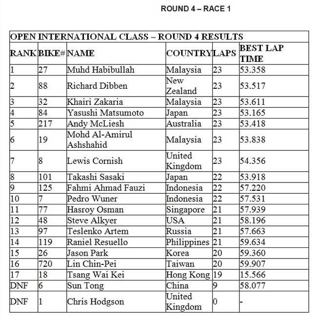 fim-asian-supermoto-2016-r1-results-a