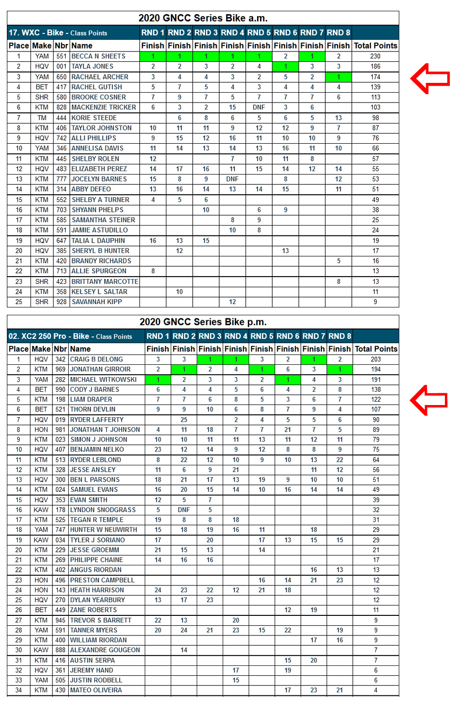 GNCC standings after round eight