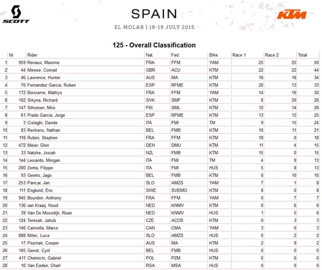 Junior World MX Champs 2015-a