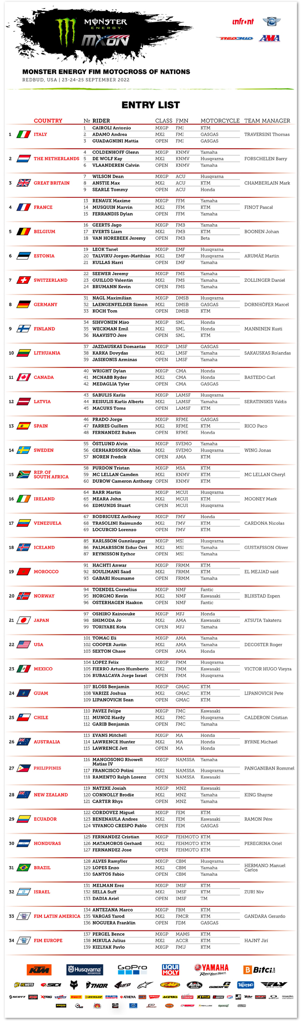 Motocross of Nations entry list for 2022