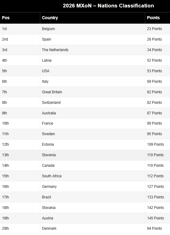 Final overall standings at the 2026 Motocross of Nations