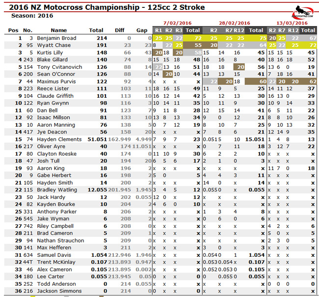 NZMX-Rotorua-Rnd3-125-a