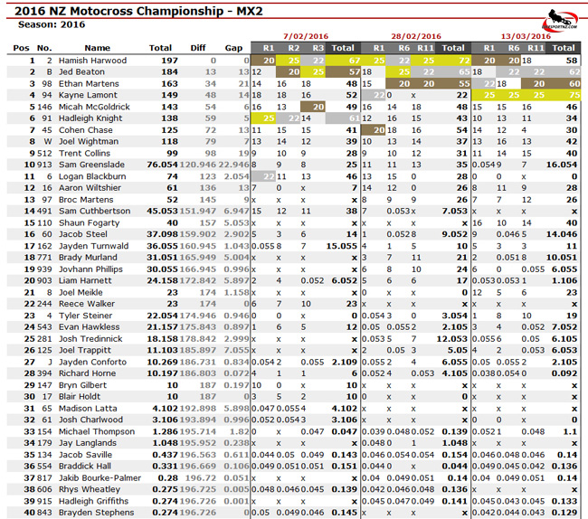 NZMX-Rotorua-Rnd3-MX2-a