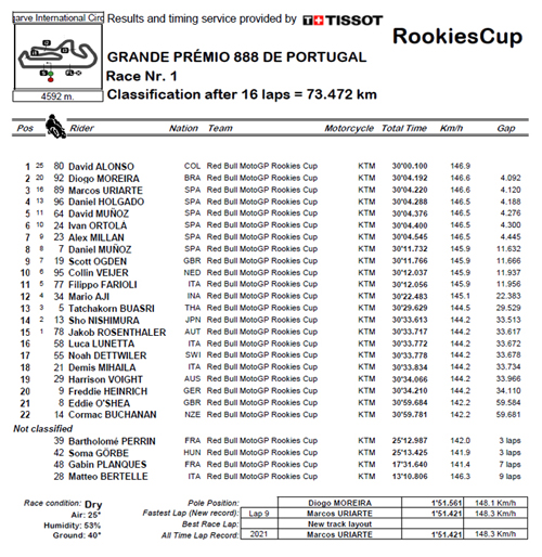 Red Bull Rookies Cup round one