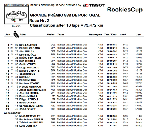 Red Bull Rookies Cup round one