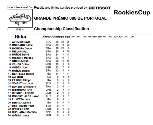 Red Bull Rookies Cup round one